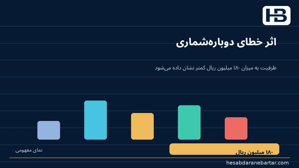 تصویر خطر دوم: ورود فاکتور نباید تعهد را دوبار مصرف کند؛ این یک کم‌نمایی فرضی ۱۸۰ میلیون ریالی ظرفیت بودجه ناشی از دوباره‌شماری است.