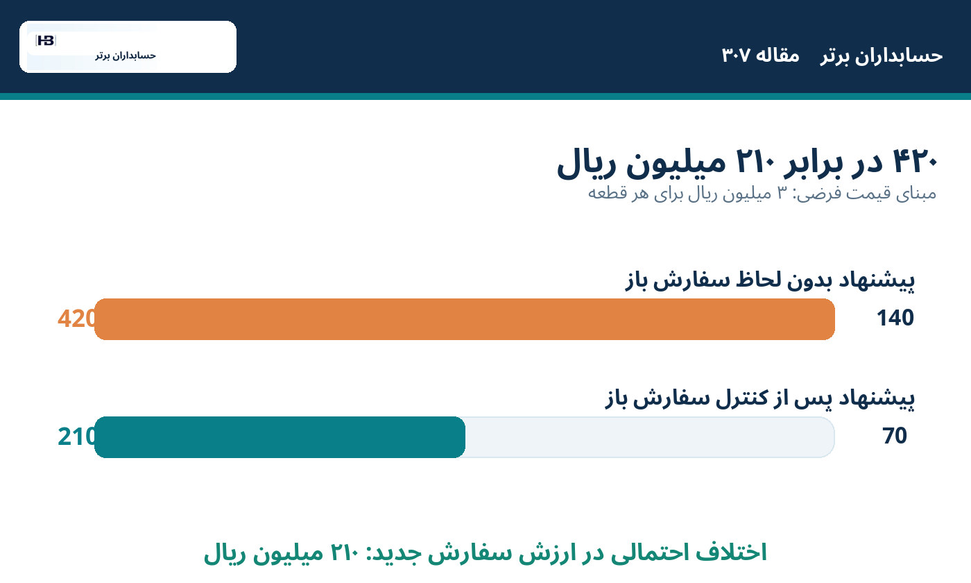 حسابداران برتر؛ مثال عددی: چرا ۱۴۰ قطعه پیشنهادی به ۷۰ قطعه کاهش می‌یابد؟