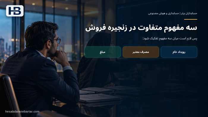 تصویر تحلیلی درباره سه مفهوم متفاوت در زنجیره فروش در چرا شمار لاگ API با میزان فروش یکی نیست؟
