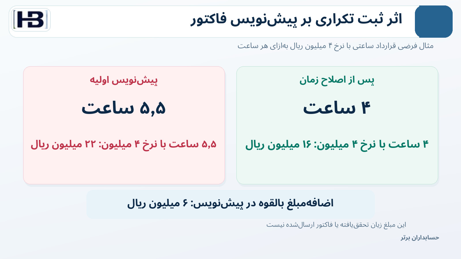 تفاوت مبلغ پیش‌نویس فاکتور ۲۲ و ۱۶ میلیون ریالی