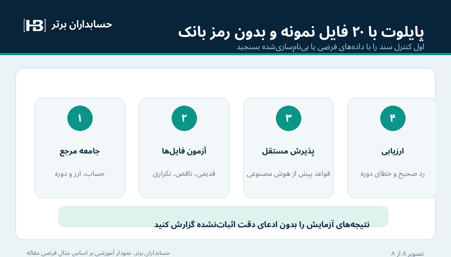 چهار مرحله آزمون پایلوت روی ۲۰ فایل صورت حساب بانکی بی نام سازی شده