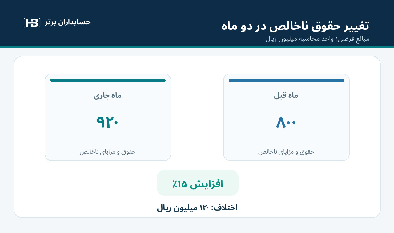 مقایسه حقوق ناخالص ماه قبل ۸۰۰ و ماه جاری ۹۲۰ میلیون ریال