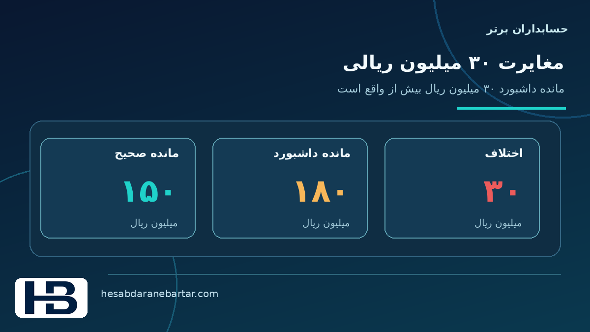 تصویر مفهومی اختلاف سی میلیون ریالی گزارش در کنترل کاملبودن داده اتصال ERP