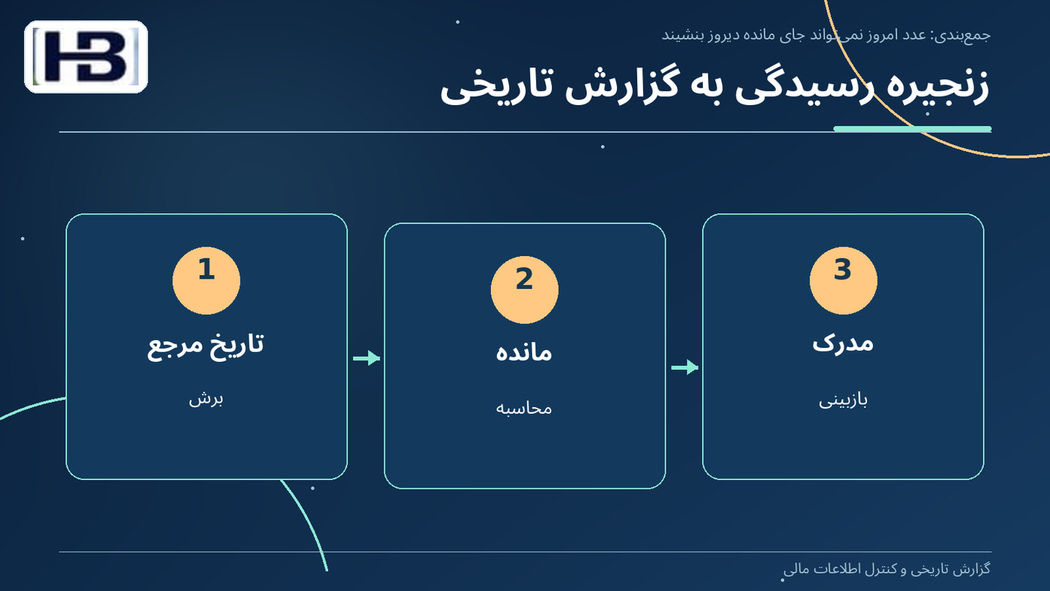 زنجیره رسیدگی به گزارش تاریخی