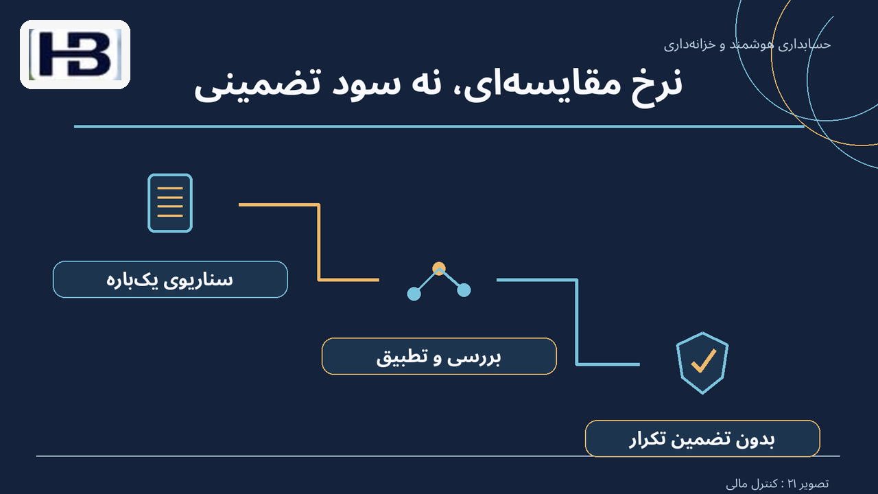 نرخ مقایسه‌ای، نه سود تضمینی؛ سناریوی یک‌باره و بدون تضمین تکرار