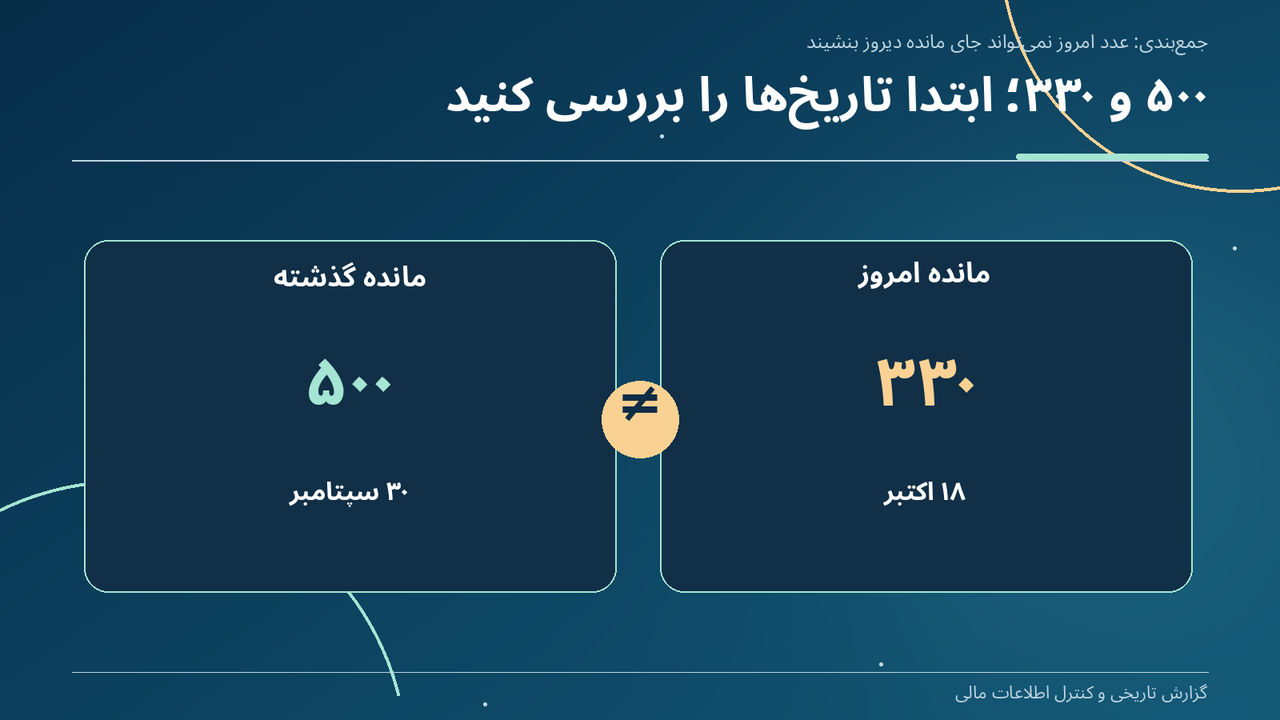 ۵۰۰ و ۳۳۰؛ ابتدا تاریخها را بررسی کنید