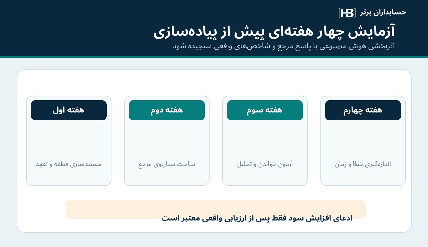 برنامه آزمایشی چهار هفتهای کنترل تصمیم تخصیص مواد و هوش مصنوعی