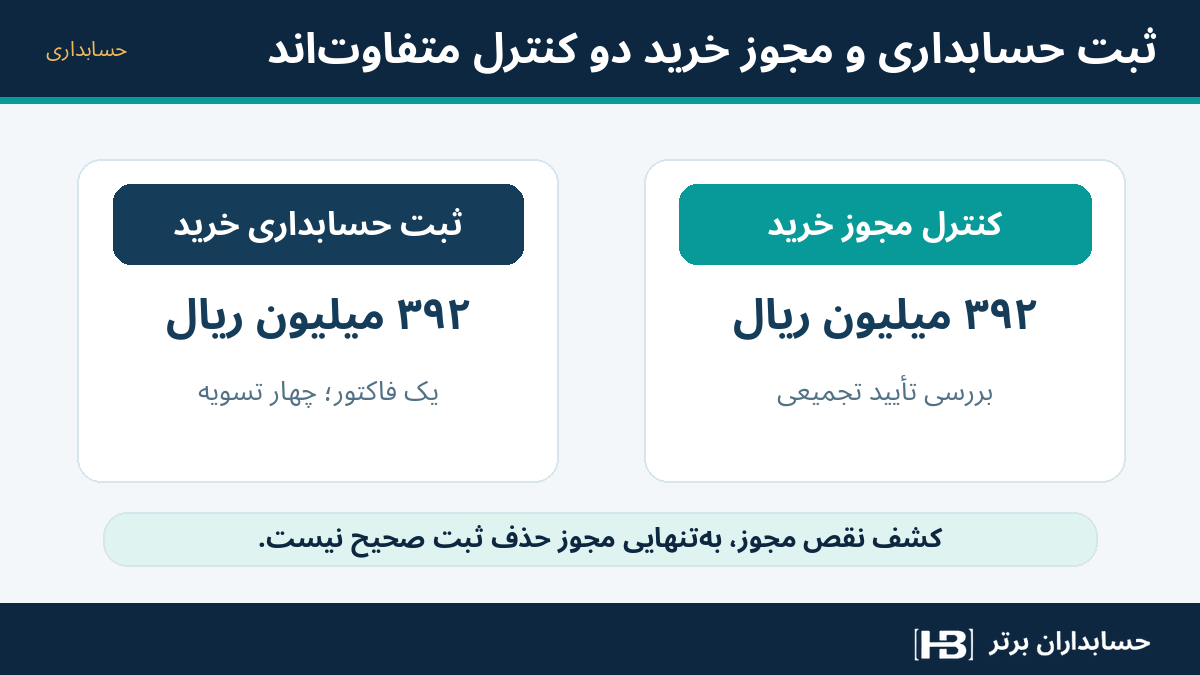 سه ثبت حسابداری آموزشی برای فاکتور ۳۹۲ میلیونی و پرداخت‌های کارت شرکتی