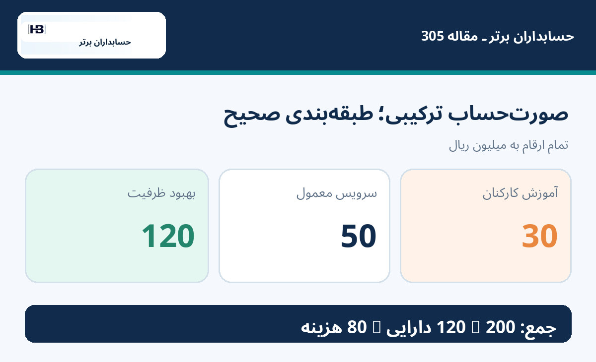 تصویر آموزشی مقاله ۳۰۵ حسابداران برتر — مثال عددی: یک فاکتور، سه ماهیت اقتصادی