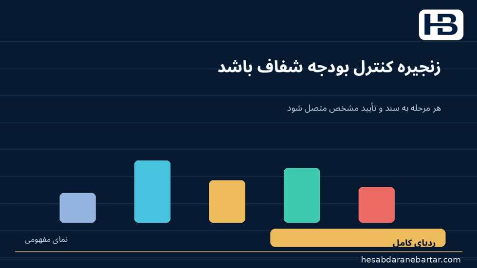 تصویر جمع‌بندی: بودجه را پیش از «بله» گفتن به خرید کنترل کنید؛ زنجیره قابل دفاع چنین است