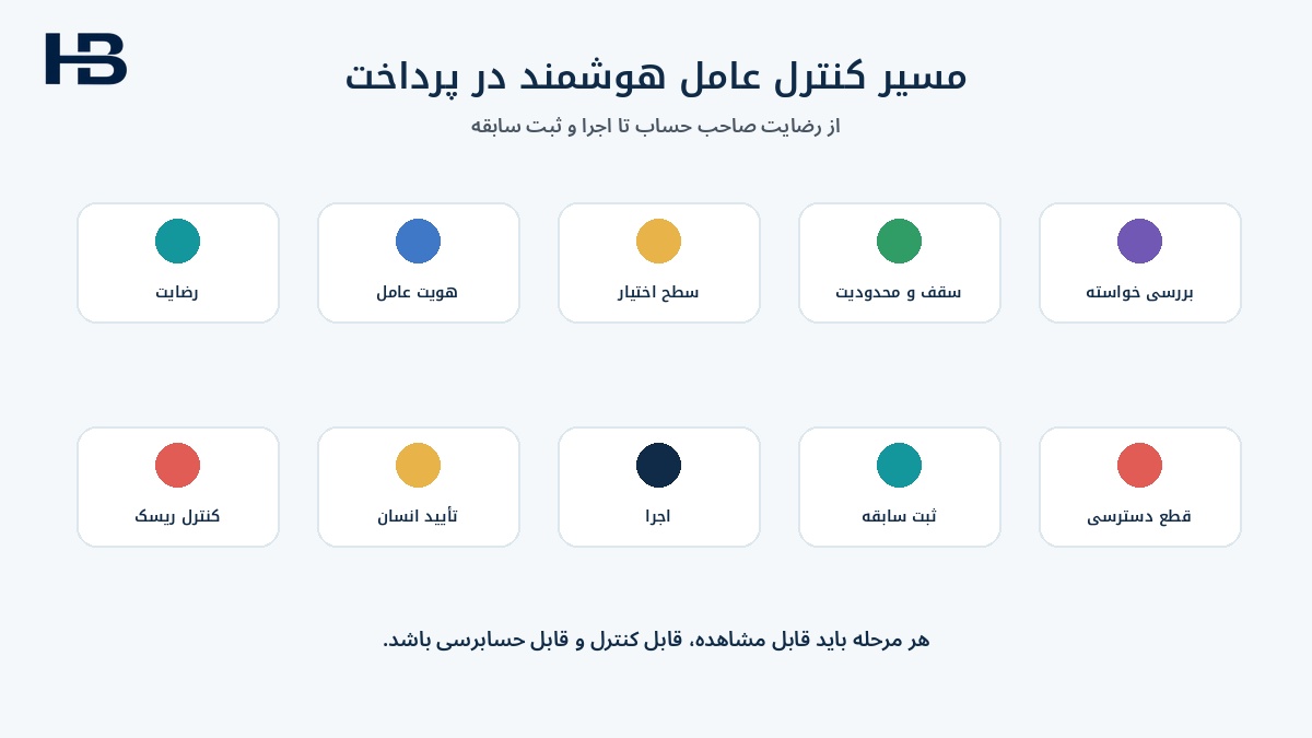 احراز هویت عامل هوش مصنوعی چیست؟