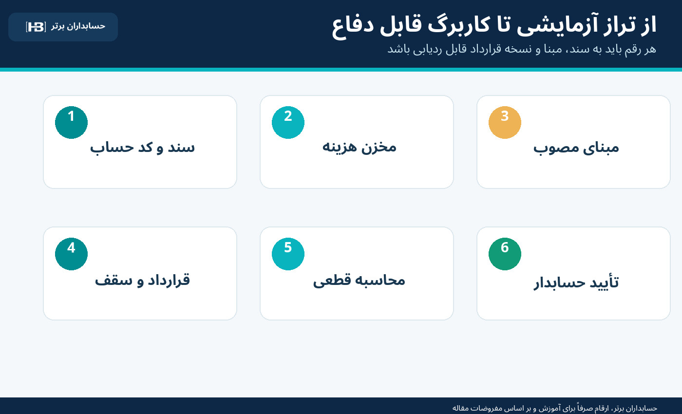 پیوند اسناد، مخزن هزینه، مبنای تسهیم و قرارداد با محاسبه