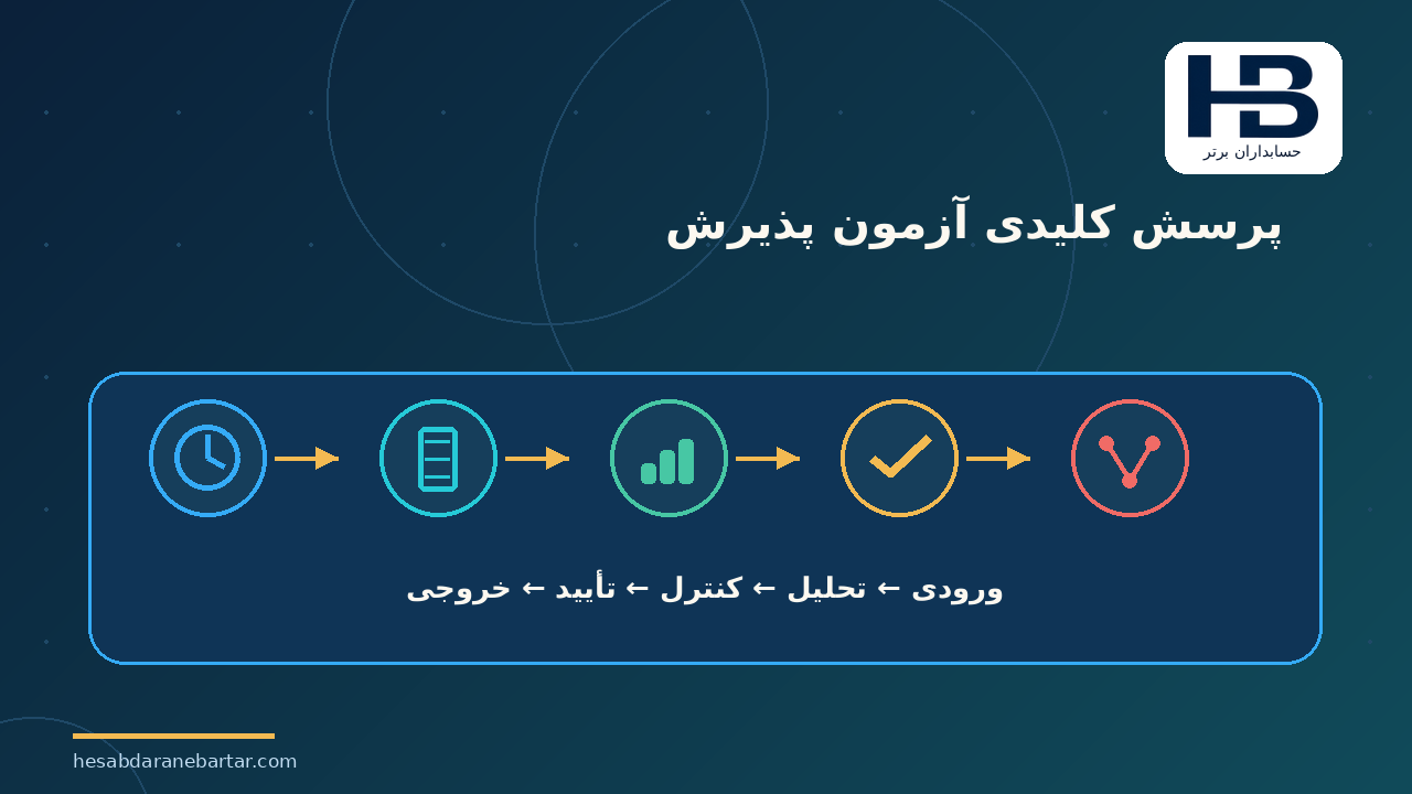 پرسش کلیدی آزمون پذیرش؛ آزمون پذیرش پیش از استفاده تجاری