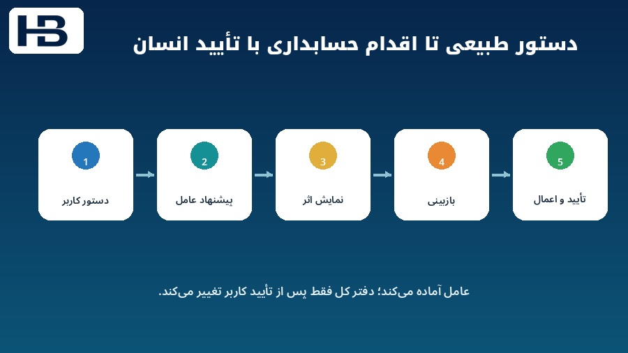 مسیر دستور زبان طبیعی تا پیشنهاد حسابداری بازبینی و تایید قبل از اعمال در دفتر کل