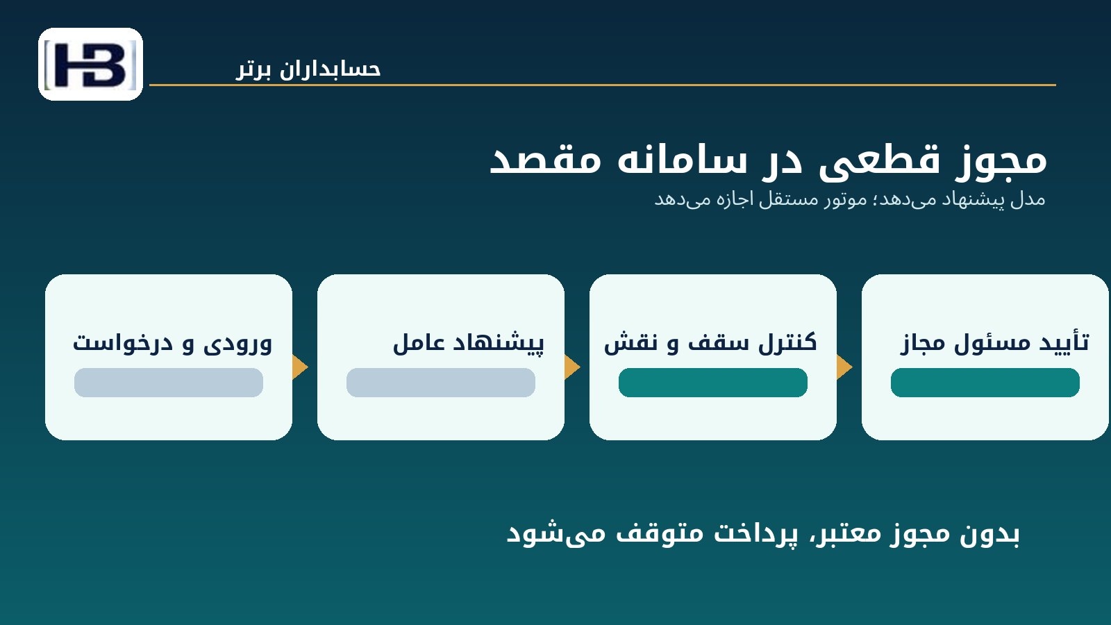 کنترل‌های مجوز مستقل و ثبت ردپا در سامانه مالی