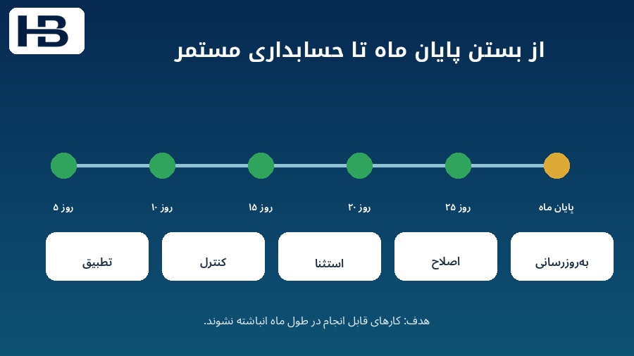 بستن حسابها با هوش مصنوعی