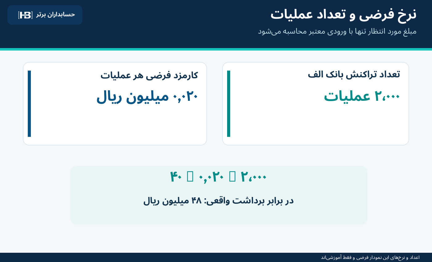 محاسبه کارمزد فرضی بانک الف بر اساس ۲۰۰۰ تراکنش