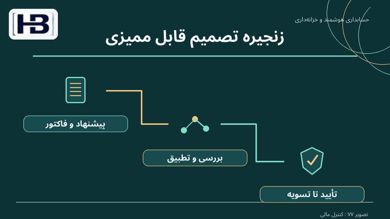 زنجیره تصمیم قابل ممیزی؛ پیشنهاد و فاکتور و تأیید تا تسویه