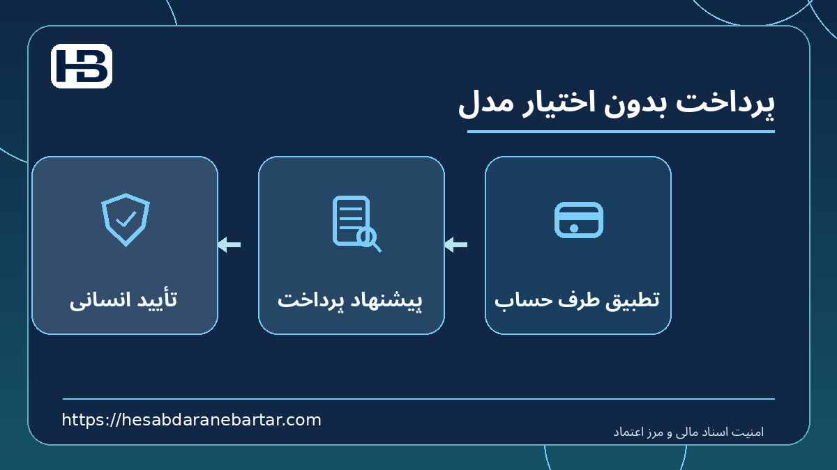 پرداخت بدون اختیار مدل؛ تطبیق طرف حساب، پیشنهاد پرداخت و تأیید انسانی در کنترل امن اسناد مالی
