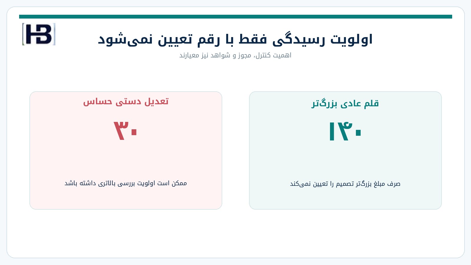 تفاوت اولویت بررسی ریسک و ارزش اسمی مبلغ