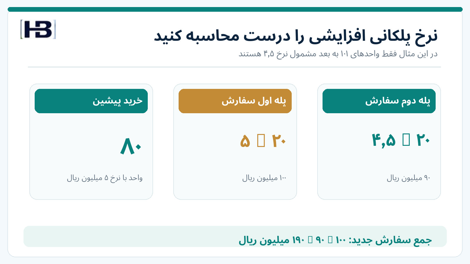 محاسبه نرخ پلکانی افزایشی خرید ۴۰ واحد با سابقه ۸۰ واحد