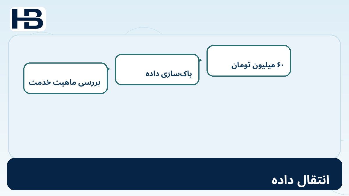 انتقال داده؛ نمودار آموزشی ۱۳. هزینه انتقال داده‌ها برای حسابداری SaaS و استاندارد IAS 38
