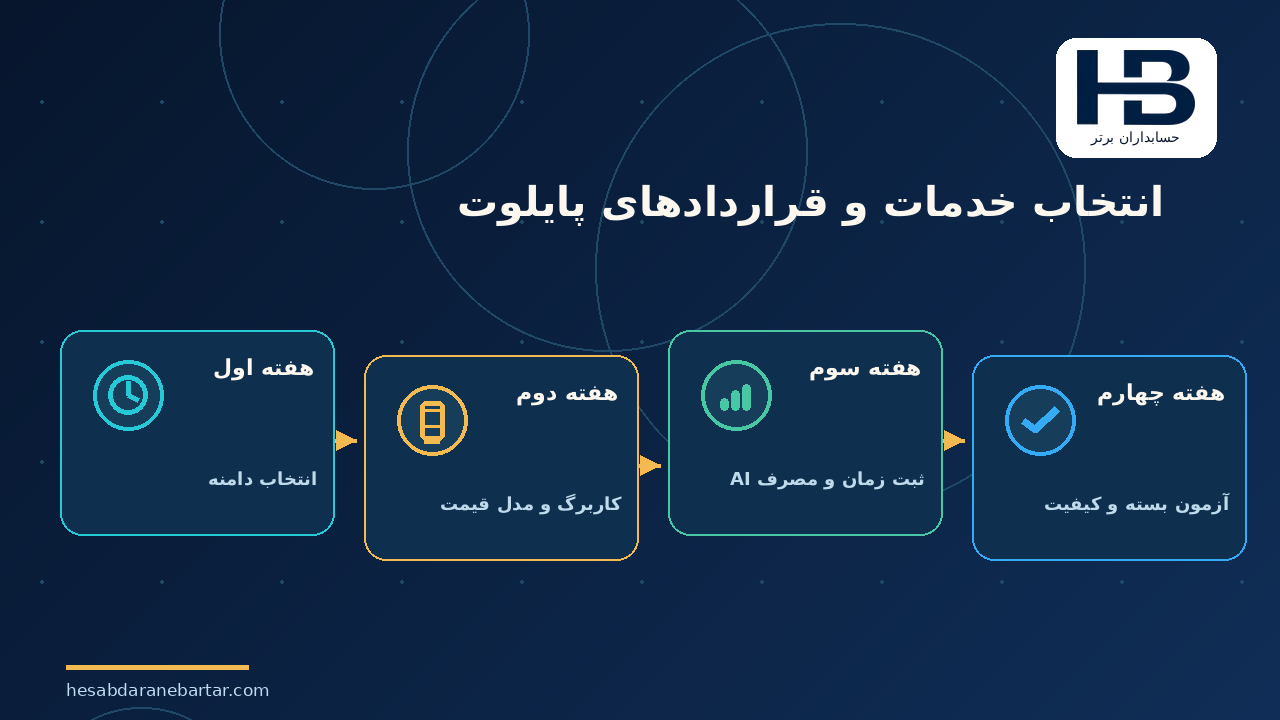 انتخاب خدمات و قراردادهای پایلوت؛ اجرای آزمایشی چهار هفته‌ای