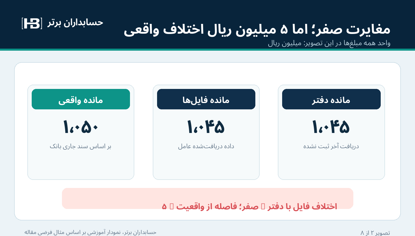 نمودار مقایسه مانده واقعی ۱۰۵۰ با مانده فایل و دفتر ۱۰۴۵ میلیون ریال
