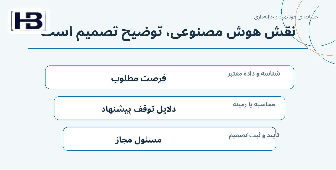 نقش هوش مصنوعی، توضیح تصمیم است؛ فرصت مطلوب و دلایل توقف پیشنهاد