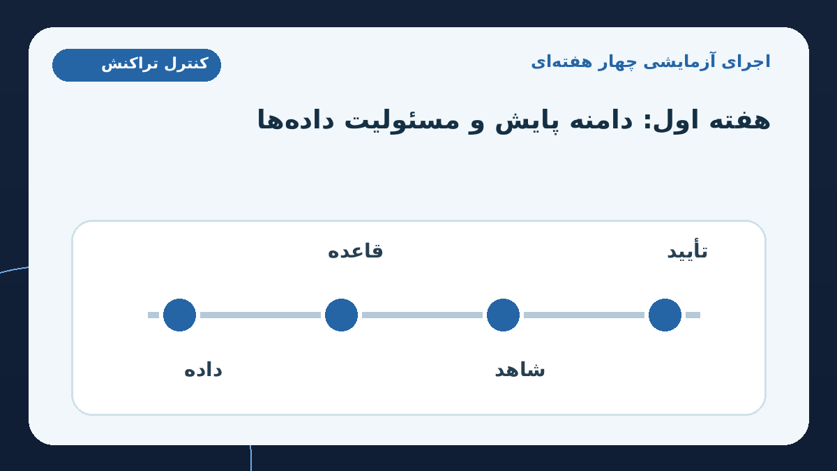 اجرای آزمایشی چهار هفته‌ای؛ هفته اول: دامنه پایش مجاز
