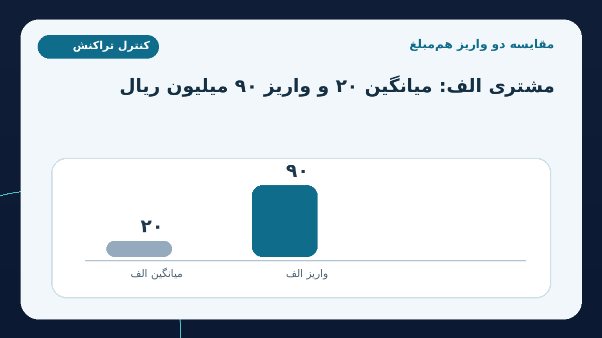 مثال آموزشی: دو واریز برابر و دو مسیر بررسی متفاوت؛ برای مشتری الف، میانگین سه ماه گذشته برابر است با (۲۰ + ۲۵ + ۱۵) ÷