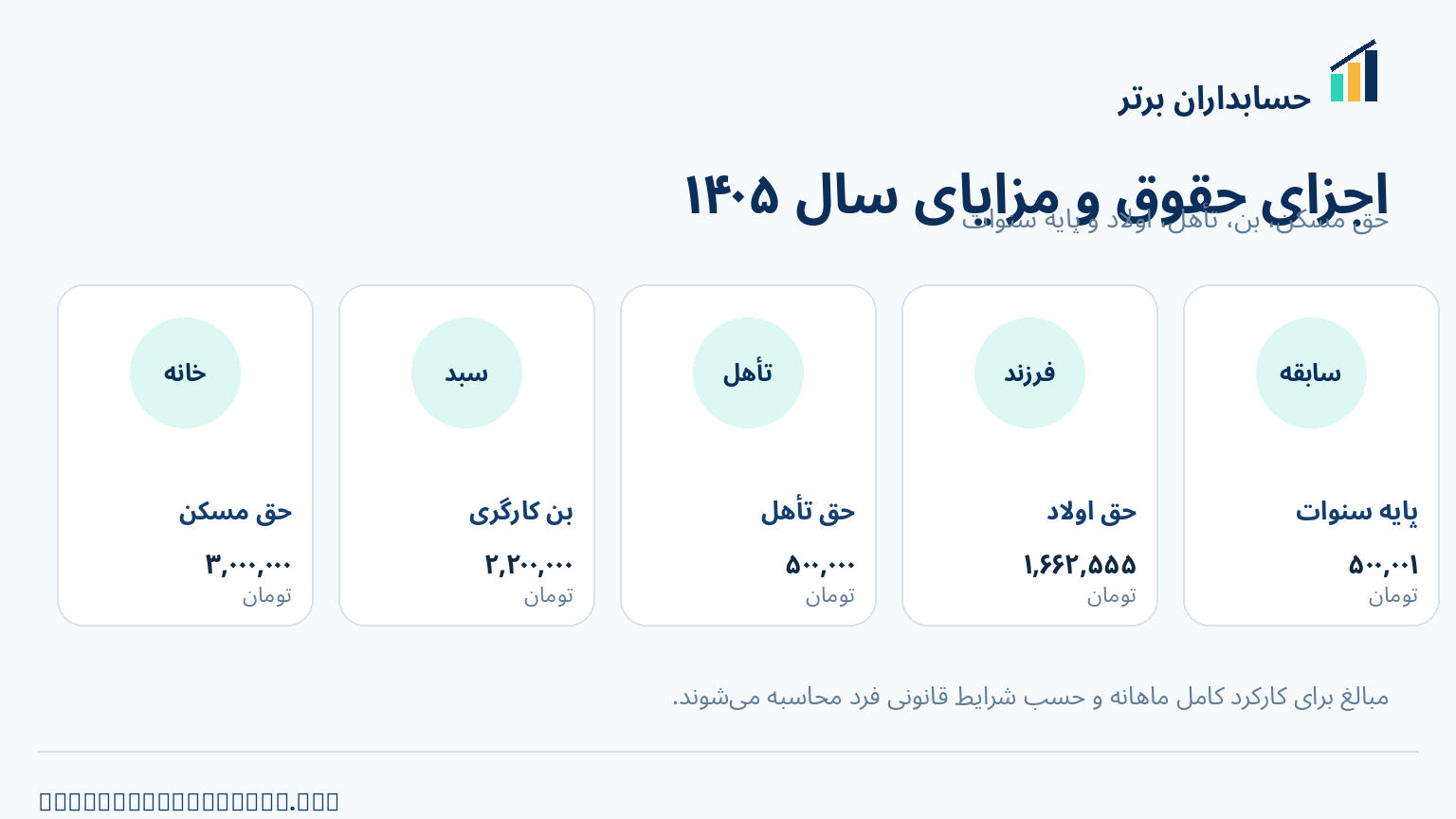 اجزای حقوق و مزایای سال ۱۴۰۵ شامل حق مسکن بن کارگری حق تاهل حق اولاد و پایه سنوات