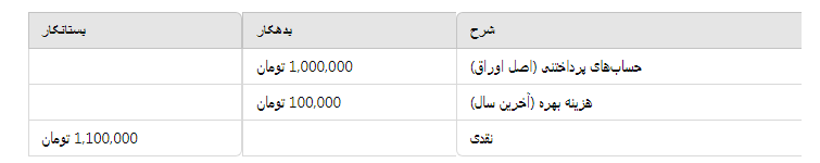 ثبت حسابداری بازپرداخت اصل و بهره در سررسید