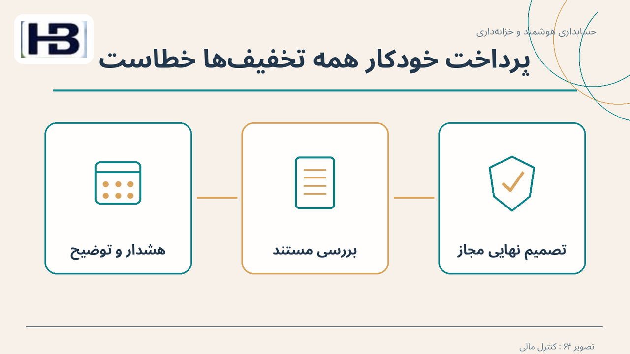 پرداخت خودکار همه تخفیف‌ها خطاست؛ هشدار و توضیح و تصمیم نهایی مجاز