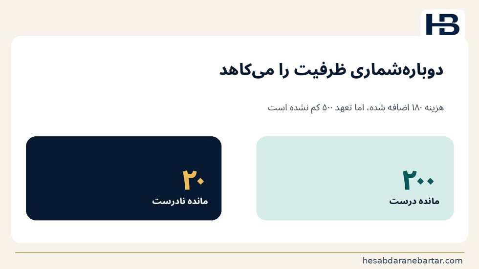تصویر خطر دوم: ورود فاکتور نباید تعهد را دوبار مصرف کند؛ اگر سیستم، ۱۸۰ میلیون ریال فاکتور را به هزینه اضافه کند اما تعهد ۵۰۰ م