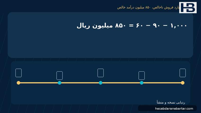 تصویر یک میلیارد فروش ناخالص، ۸۵۰ میلیون درآمد خالص؛ ۱٬۰۰۰ − ۹۰ − ۶۰ = ۸۵۰ میلیون ریال