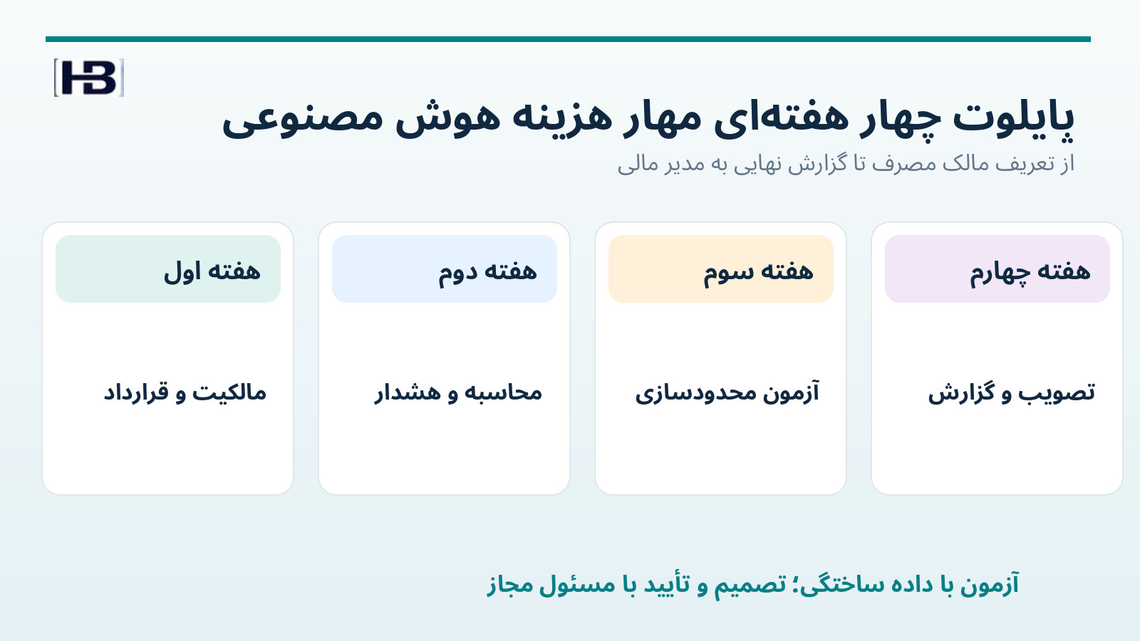 برنامه اجرای آزمایشی چهار هفتهای برای مهار هزینه هوش مصنوعی