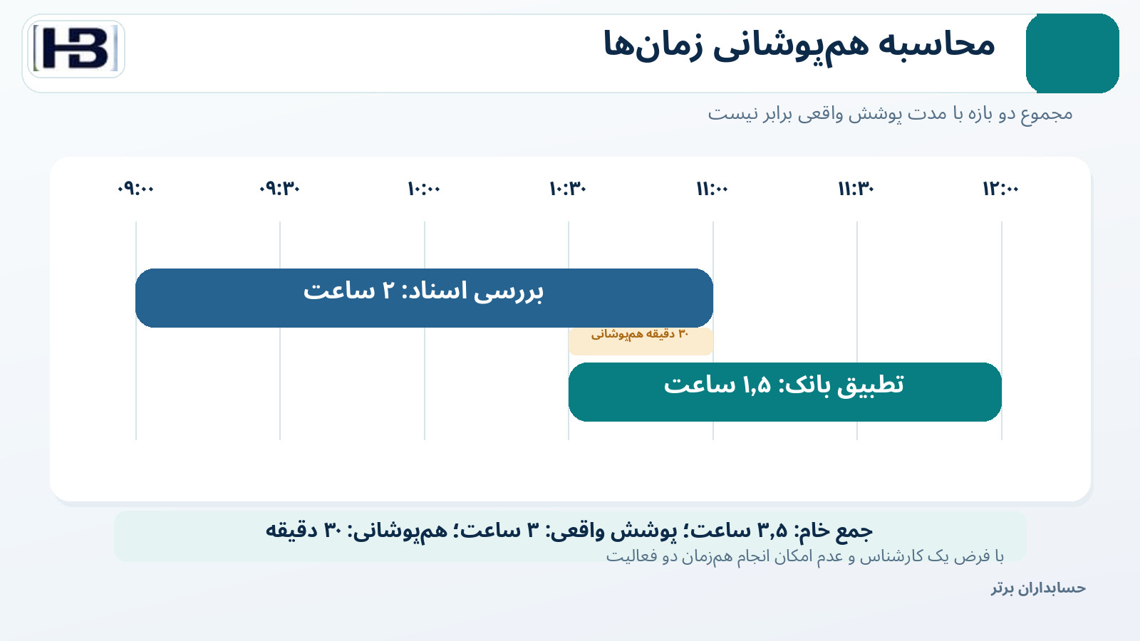 نمای خط زمانی هم‌پوشانی فعالیت از ساعت ۹ تا ۱۲