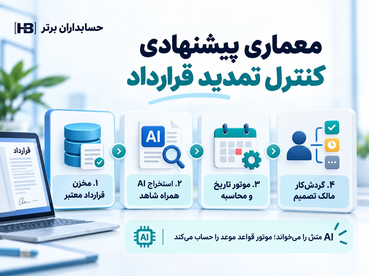 معماری استخراج بند قرارداد و محاسبه موعد توسط موتور قواعد