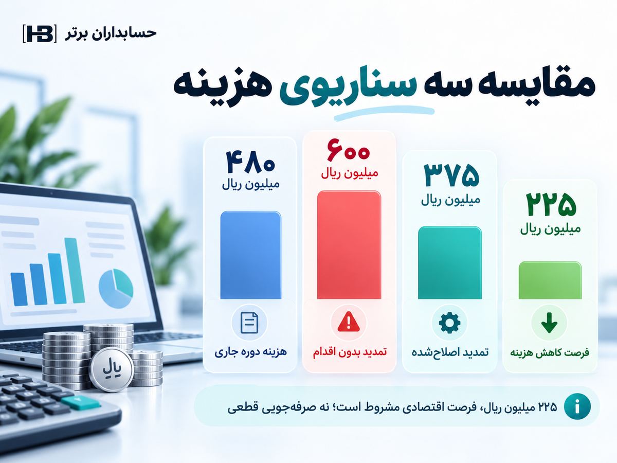 مقایسه هزینه ۴۸۰، ۶۰۰ و ۳۷۵ میلیون ریالی و اختلاف ۲۲۵ میلیون ریال