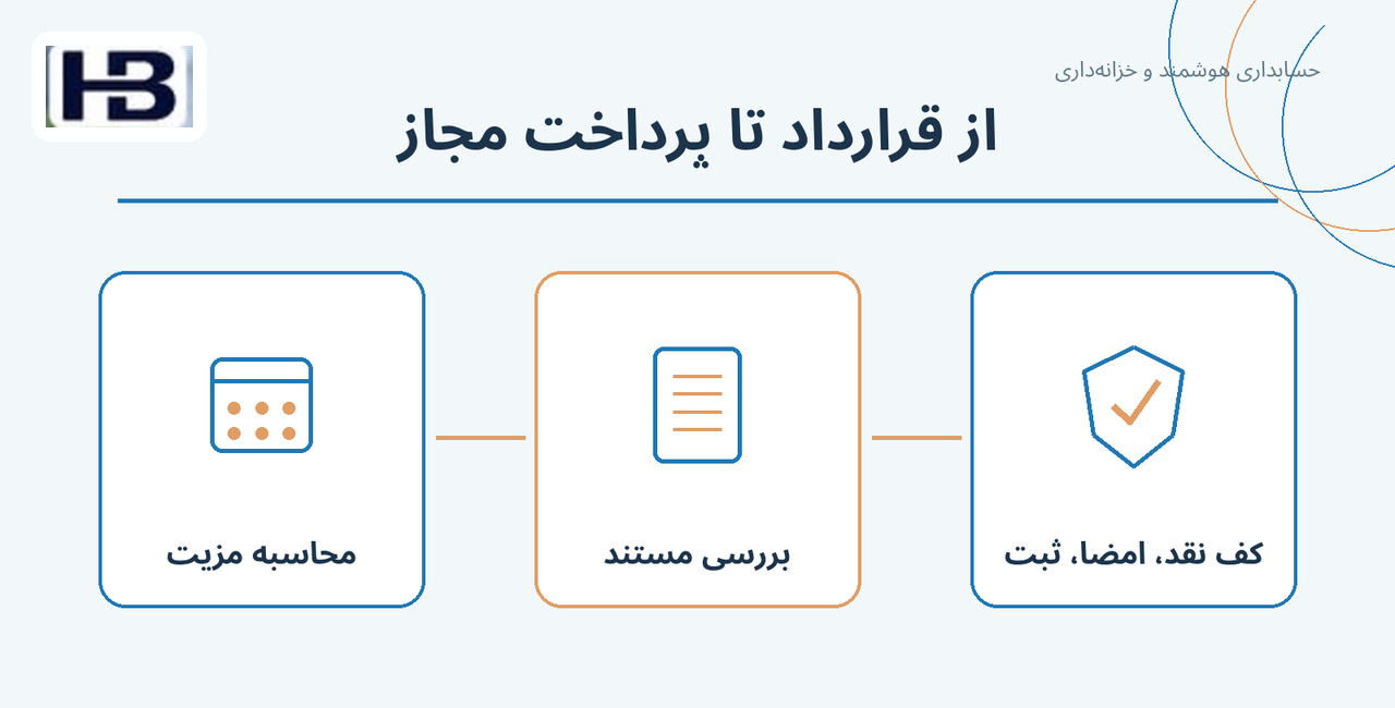 از قرارداد تا پرداخت مجاز؛ محاسبه مزیت و کف نقد، امضا، ثبت
