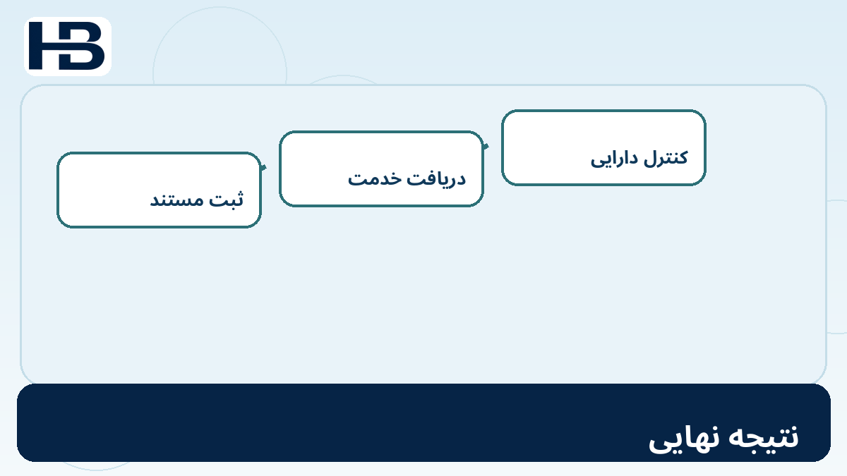 نتیجه نهایی؛ نمودار آموزشی جمع‌بندی: آیا دارایی جدید ایجاد شده یا فقط خدمت دریافت شده است؟ برای حسابداری SaaS و استاندارد IAS 38