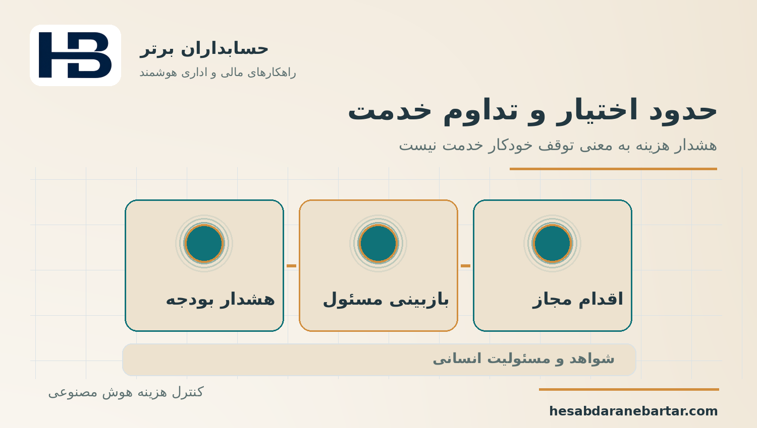 حدود اختیار و تداوم خدمت؛ کنترل هزینه مصرف هوش مصنوعی در نرم‌افزار مالی