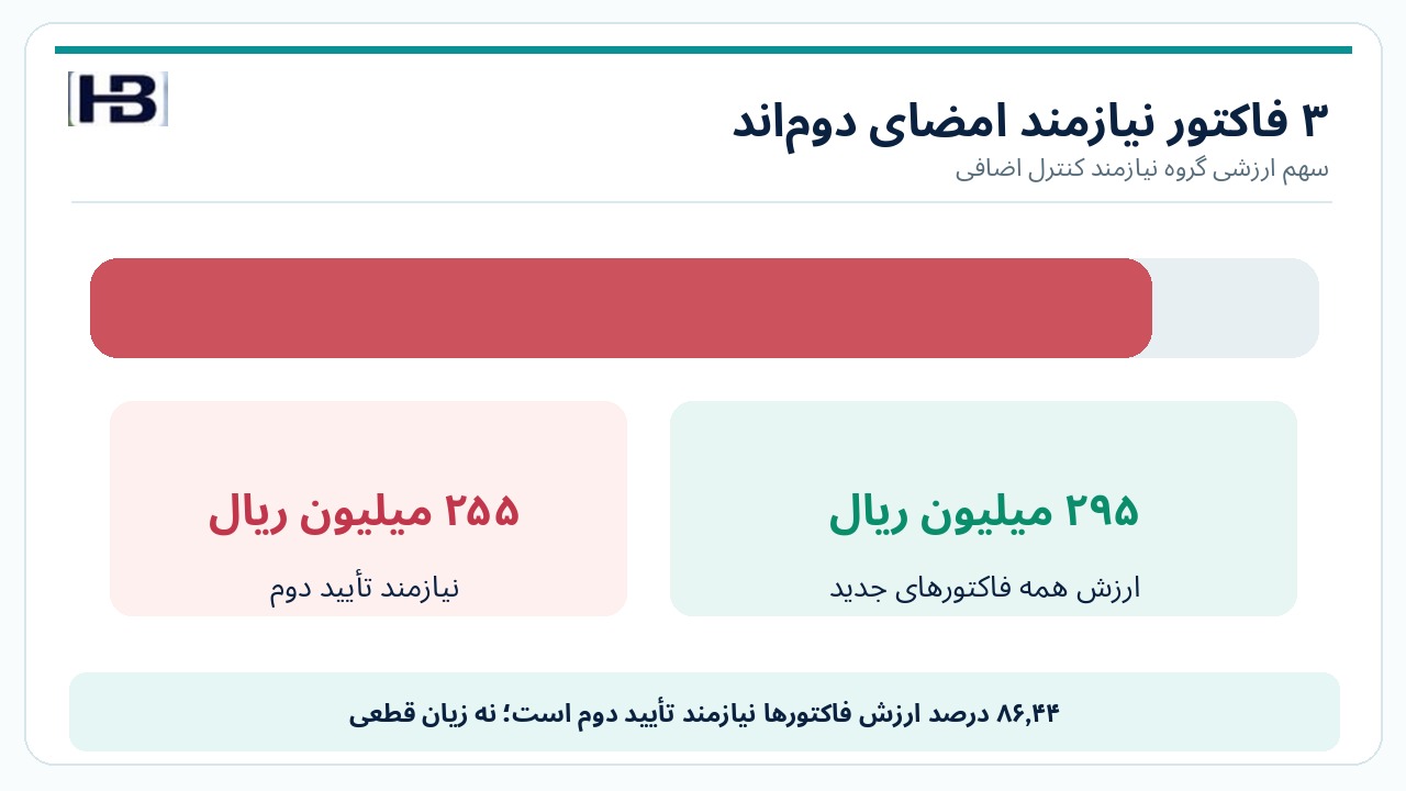 سهم ۲۵۵ میلیون ریال از کل ۲۹۵ میلیون ریال فاکتورهای جدید