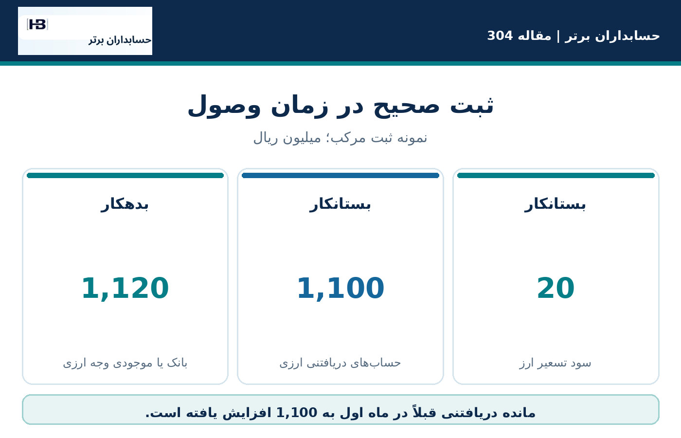 ثبتهای حسابداری نمونه؛ سود دقیقاً کجا دوبار میآید؟