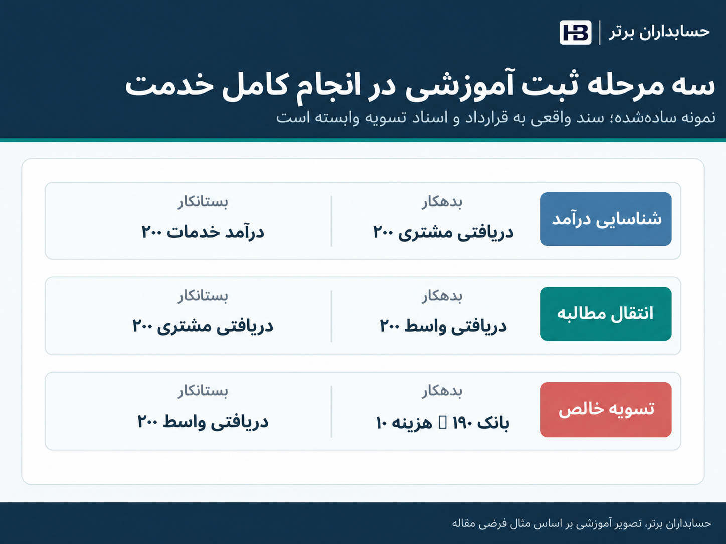 ثبتهای آموزشی درآمد، انتقال مطالبه مشتری به واسط و دریافت وجه خالص
