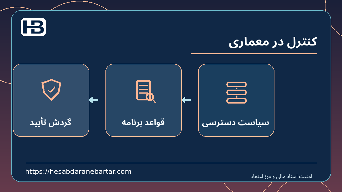 کنترل در معماری؛ سیاست دسترسی، قواعد برنامه و گردش تأیید در کنترل امن اسناد مالی