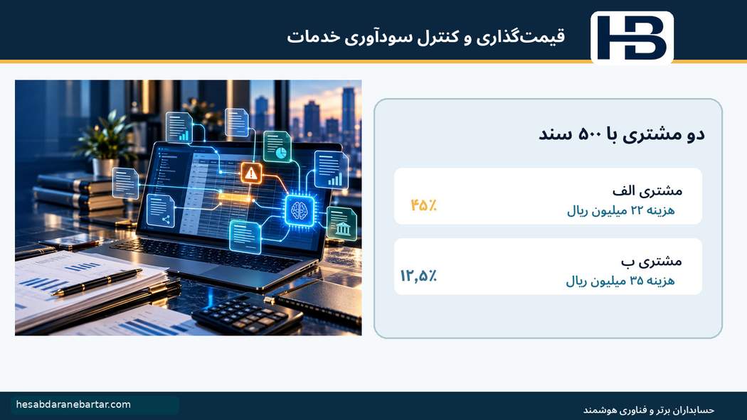 حاشیه ۴۵ درصد در برابر ۱۲٫۵ درصد؛ مثال عددی: دو مشتری با ۵۰۰ سند، اما نتیجه مالی متفاوت