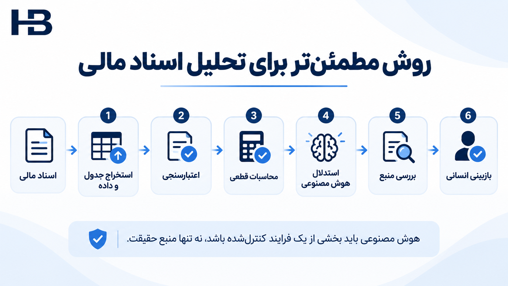 فرایند مطمئن تحلیل اسناد مالی با استخراج اعتبارسنجی محاسبه و بازبینی انسانی