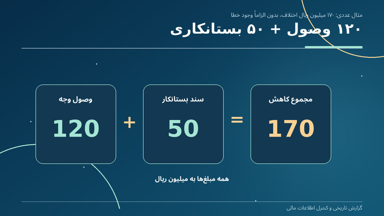 ۱۲۰ وصول + ۵۰ بستانکاری